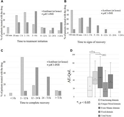 Survey of hereditary angioedema episodes and quality of life impairment through a patient-participatory registry